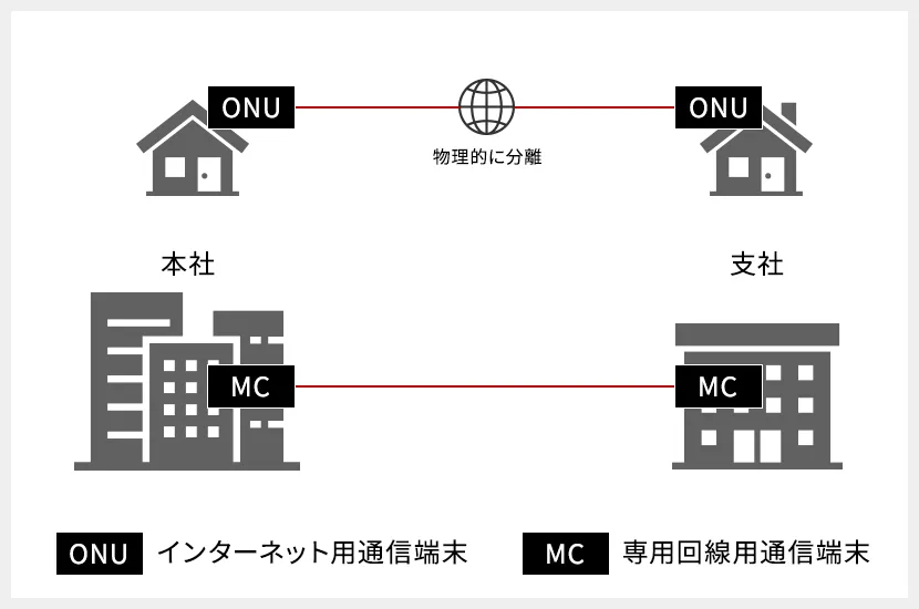 光専用線（MC）