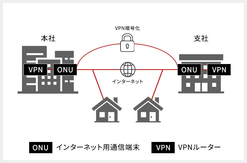 インターネットVPN接続導入支援（ONU＋VPN）