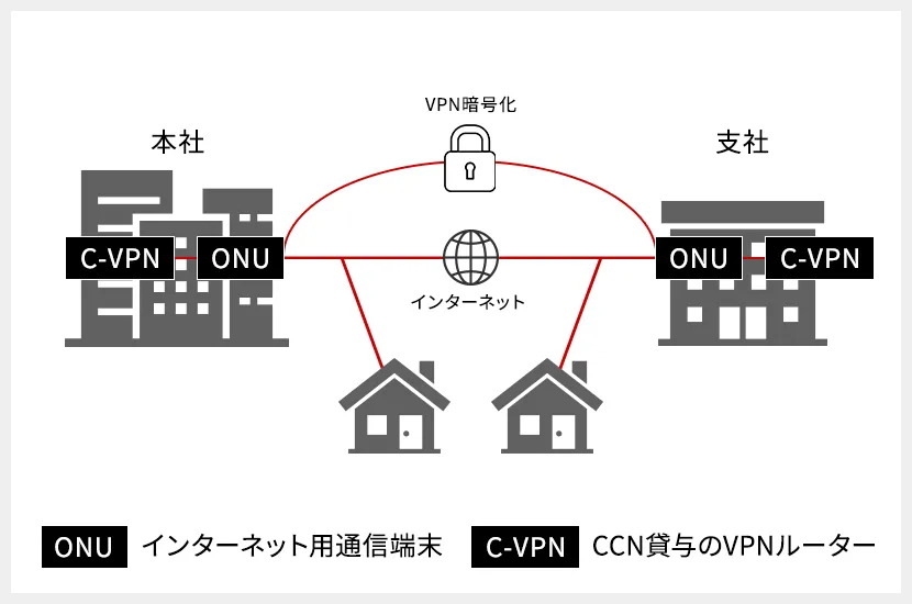 インターネットVPNサービス（ONU＋VPN）