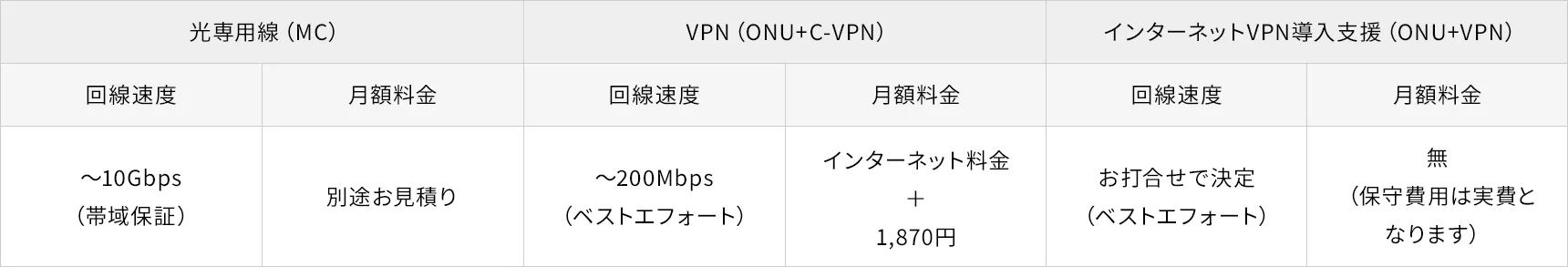 拠点間接続サービス