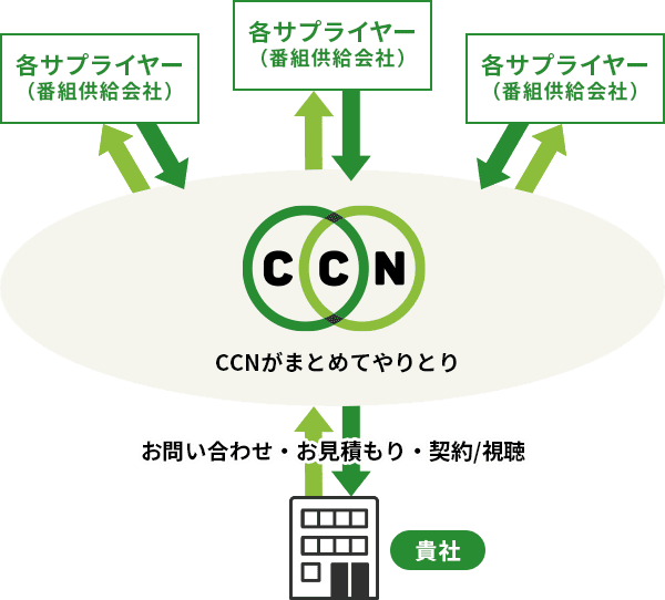 各サプライヤー（番組供給会社）とのやりとりはCCNがまとめておこないます