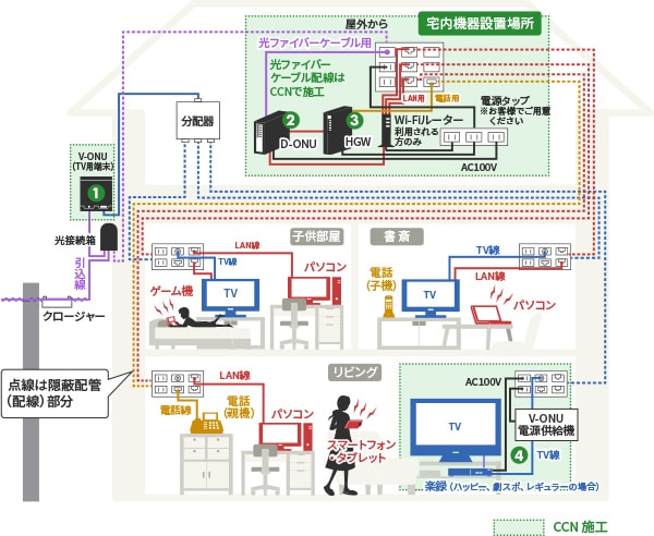 ①V-ONU（TV用端末）、②D-ONU、③HGW、④V-ONU電源供給器