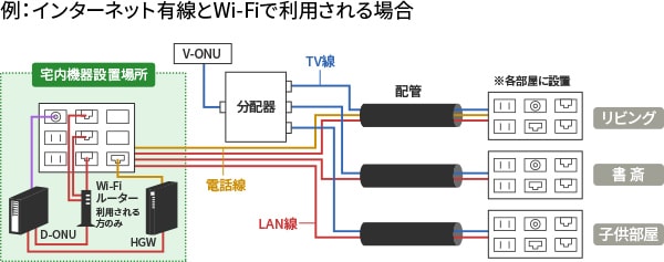 例：インターネット有線とWi-Fiで利用される場合