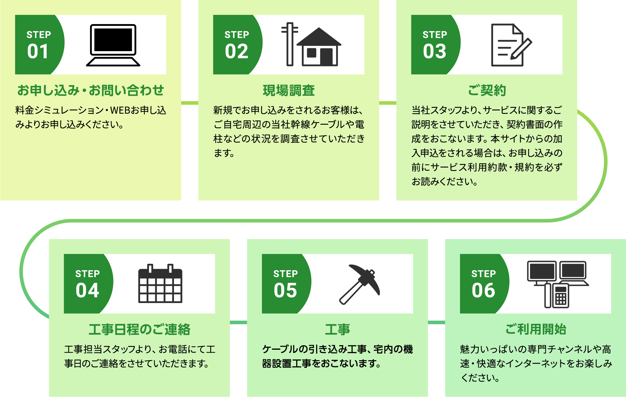 STEP01：お申し込み・お問い合わせ、STEP02：現場調査、STEP03：ご契約、STEP04：工事日程のご連絡、STEP05：工事、STEP06：ご利用開始