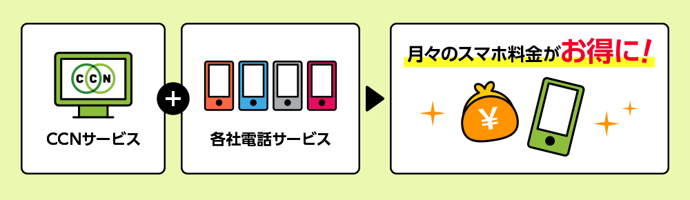 CCNサービスと各社電話サービスのご利用で月々のスマホ代がお得に！