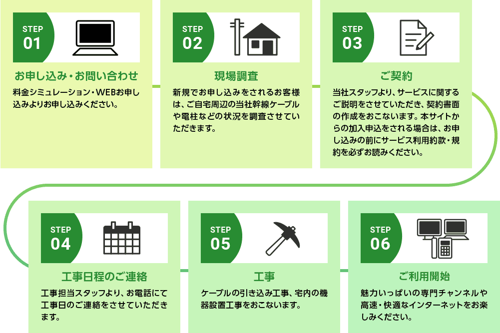 STEP01お申し込み・お問い合わせ、STEP02現場調査、STEP03ご契約、STEP04工事日程のご連絡、STEP05工事、STEP06ご利用開始