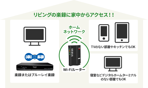 リビングの楽録に家中からアクセス！TVのない部屋やキッチンでもOK。寝室などデジタルホームターミナルのない部屋でもOK